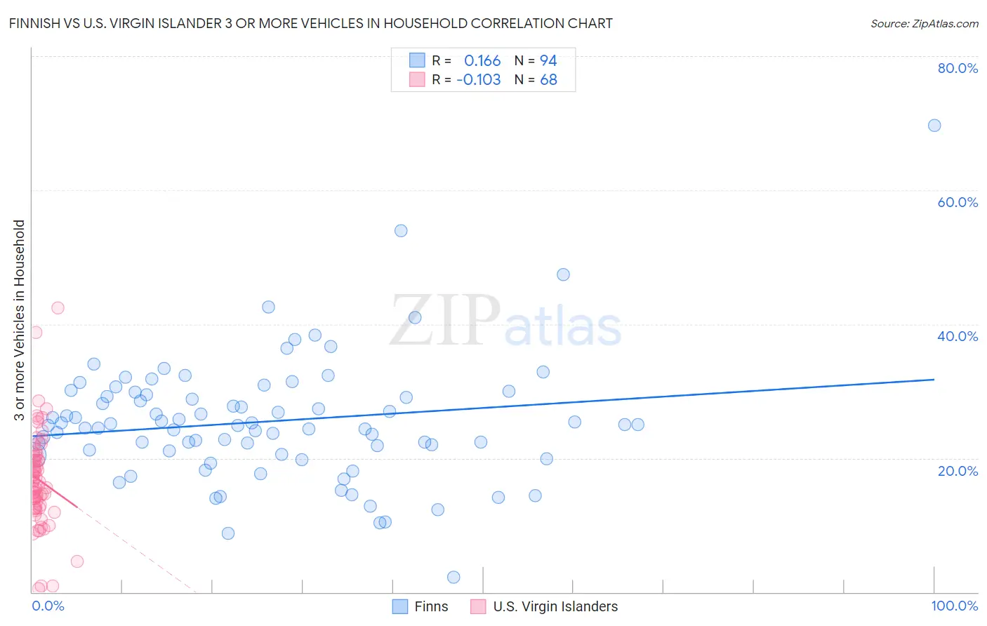 Finnish vs U.S. Virgin Islander 3 or more Vehicles in Household