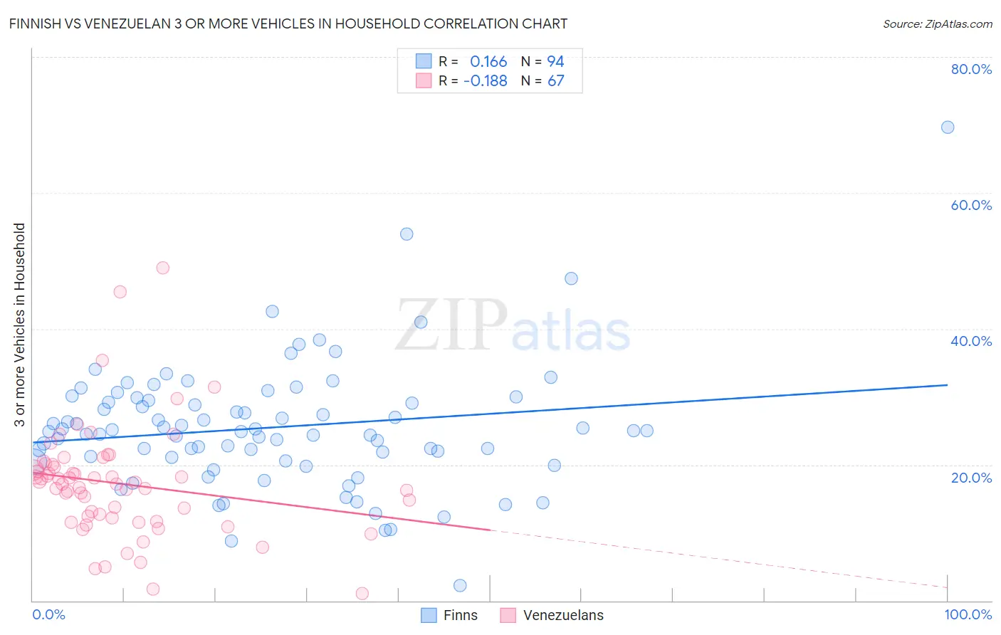 Finnish vs Venezuelan 3 or more Vehicles in Household