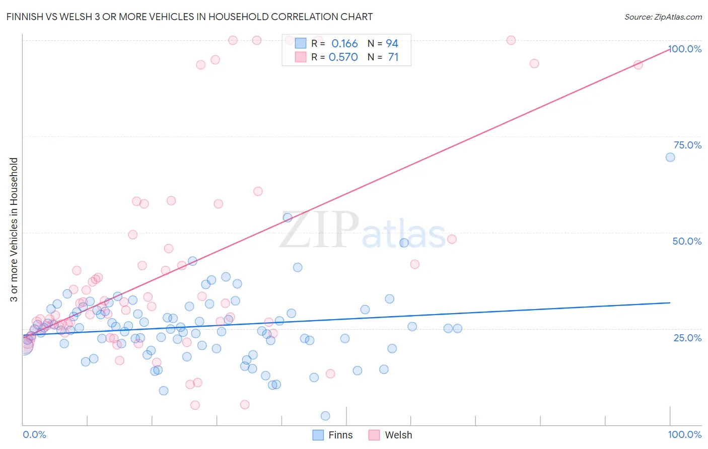 Finnish vs Welsh 3 or more Vehicles in Household