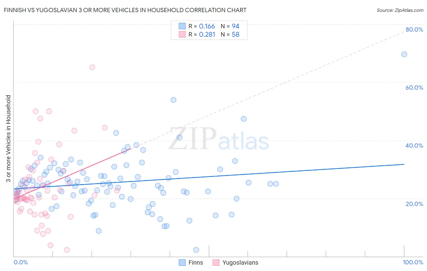 Finnish vs Yugoslavian 3 or more Vehicles in Household