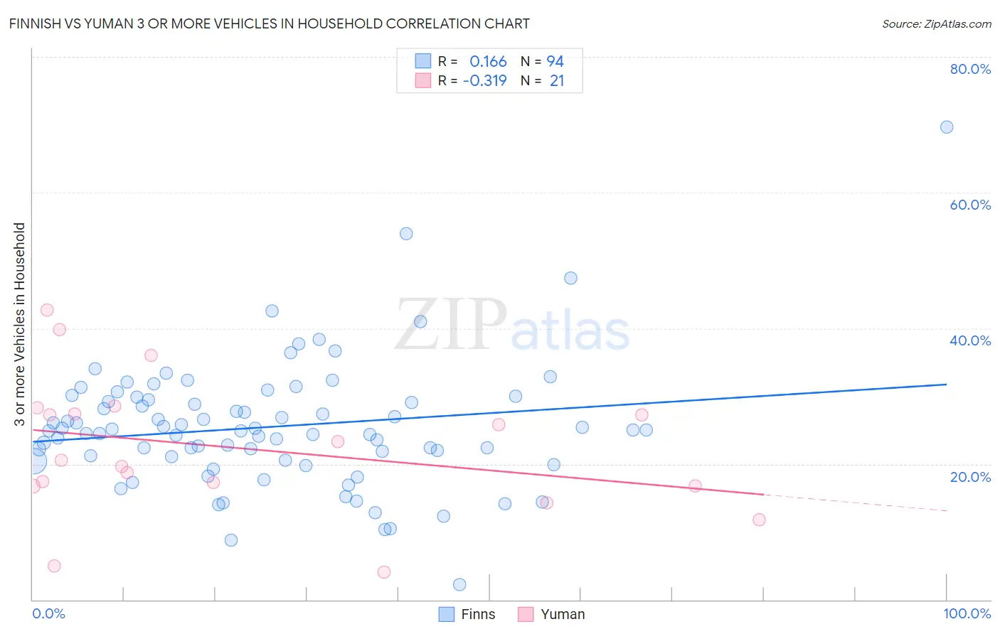 Finnish vs Yuman 3 or more Vehicles in Household