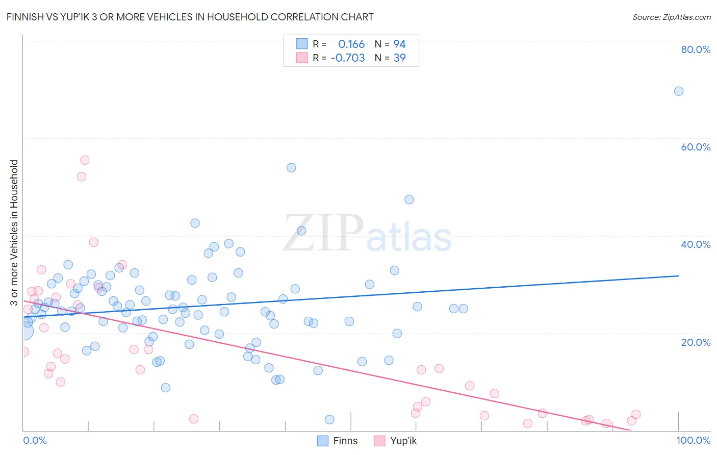 Finnish vs Yup'ik 3 or more Vehicles in Household