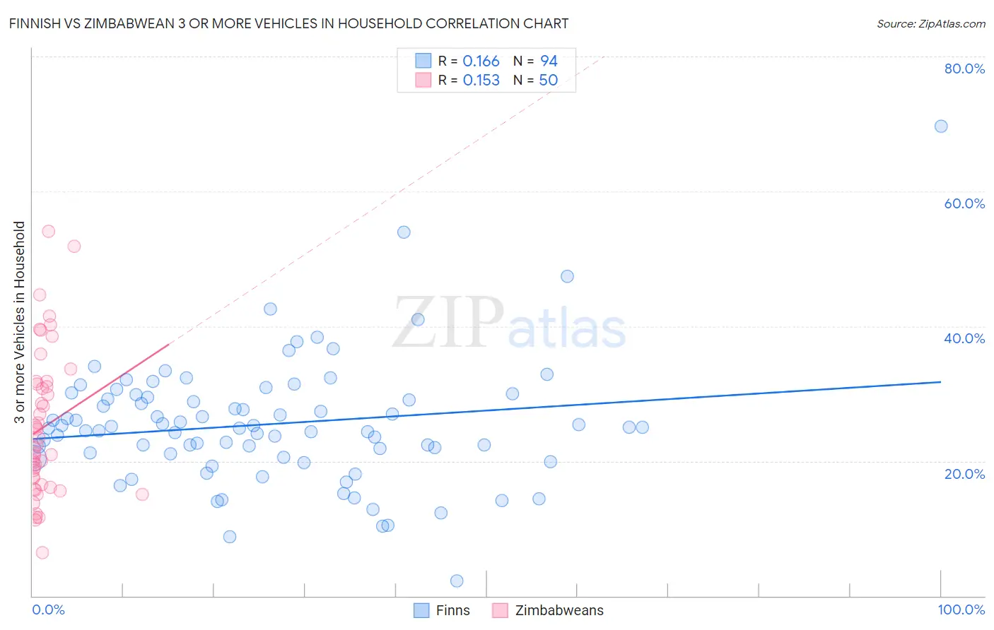 Finnish vs Zimbabwean 3 or more Vehicles in Household