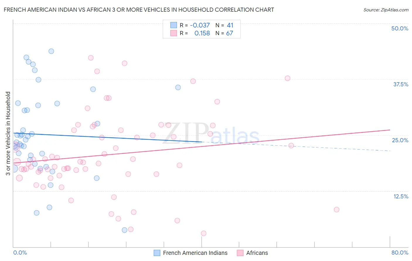 French American Indian vs African 3 or more Vehicles in Household