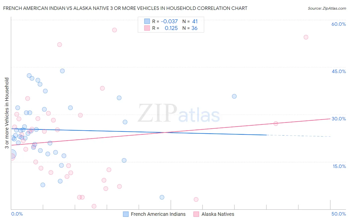 French American Indian vs Alaska Native 3 or more Vehicles in Household