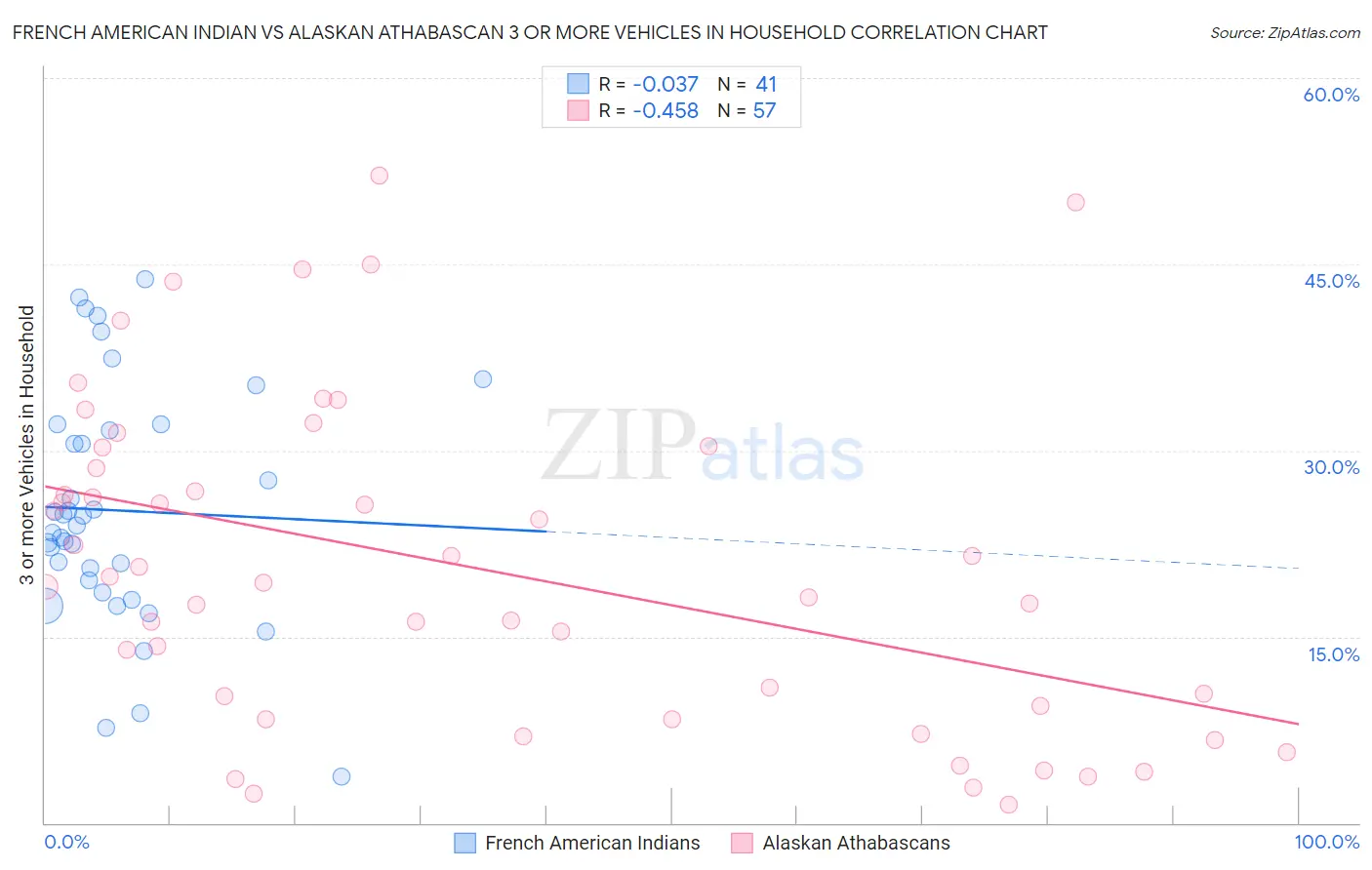 French American Indian vs Alaskan Athabascan 3 or more Vehicles in Household