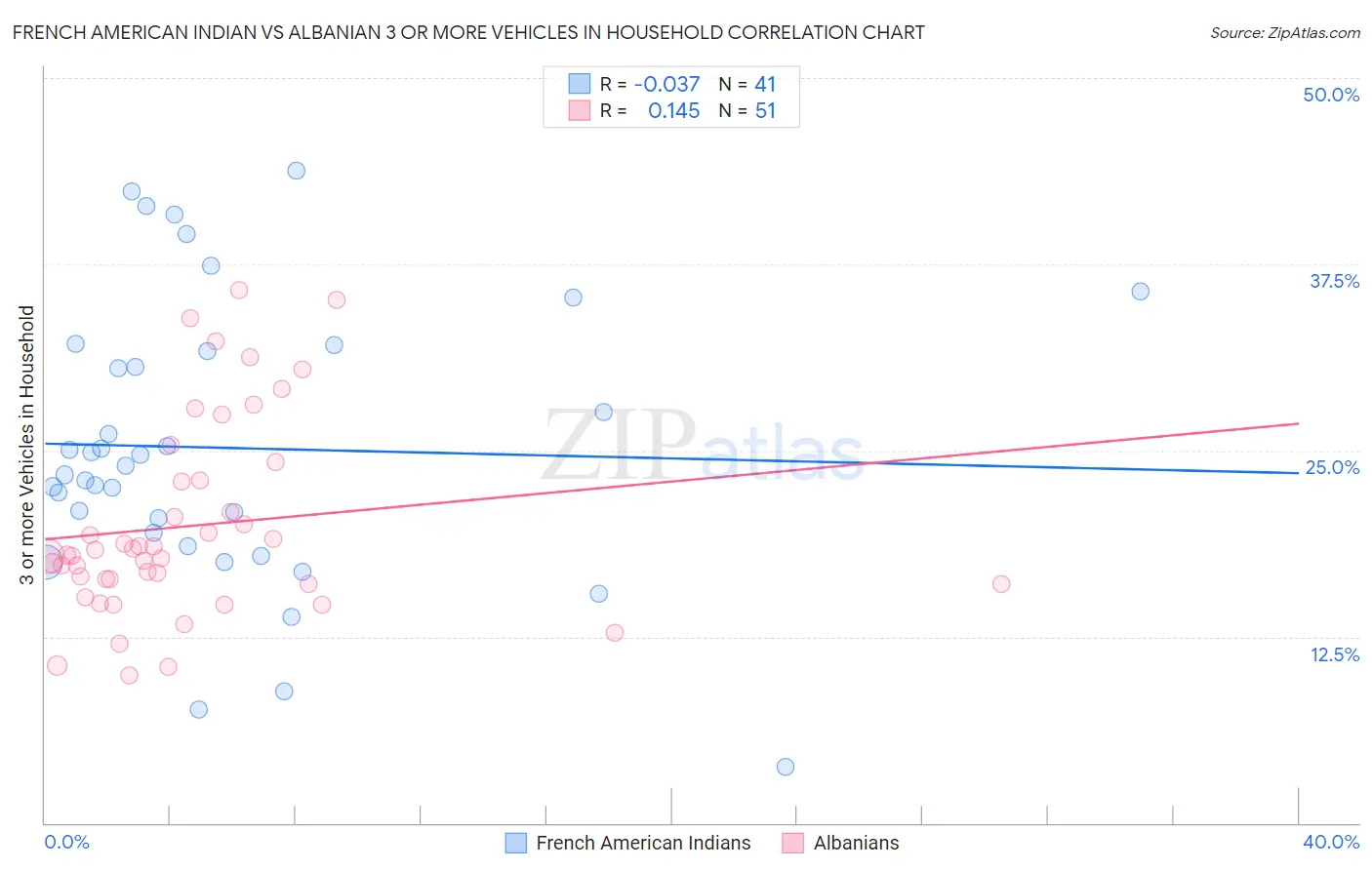 French American Indian vs Albanian 3 or more Vehicles in Household