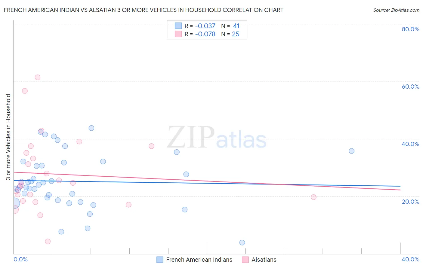 French American Indian vs Alsatian 3 or more Vehicles in Household