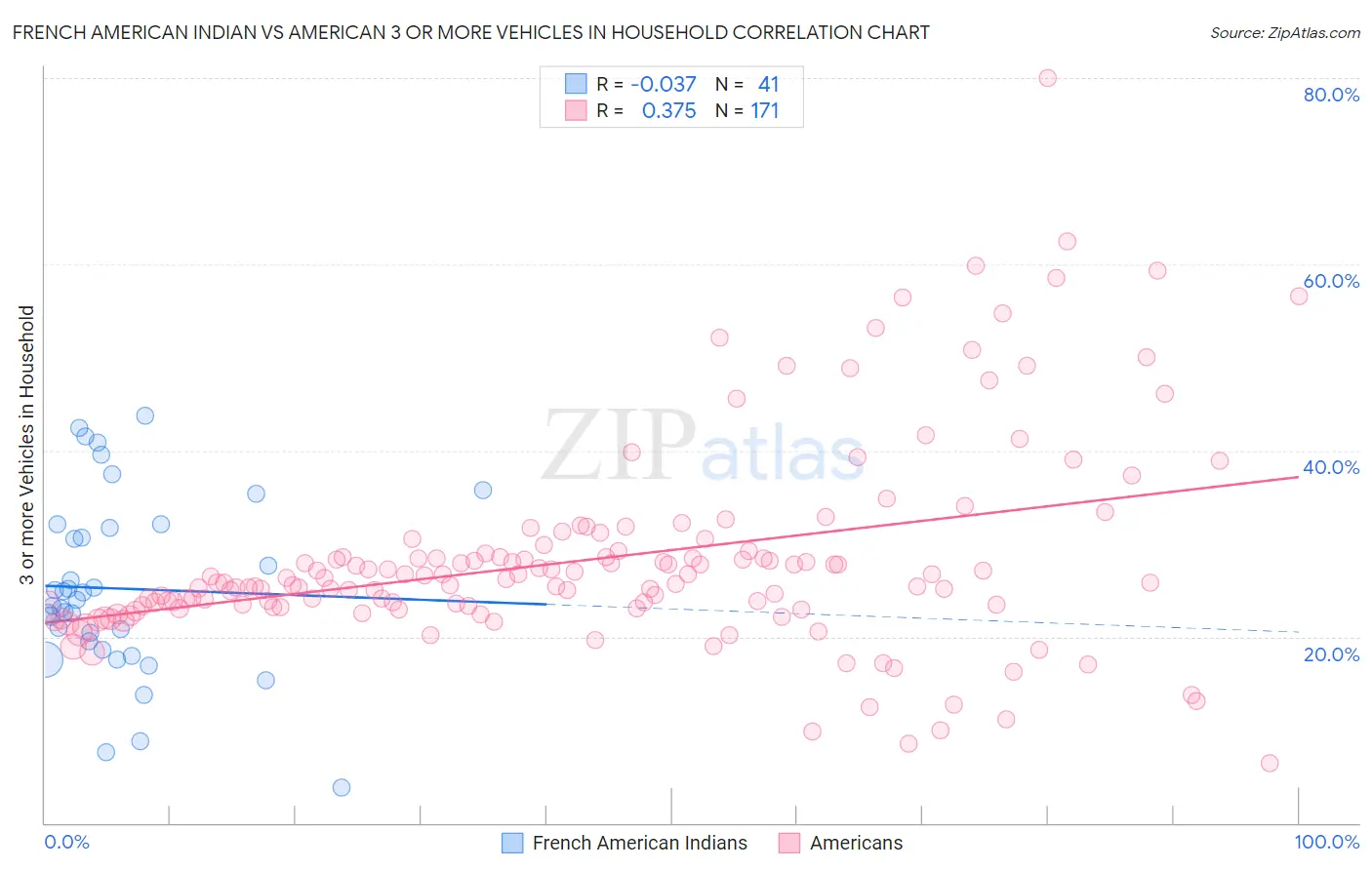 French American Indian vs American 3 or more Vehicles in Household