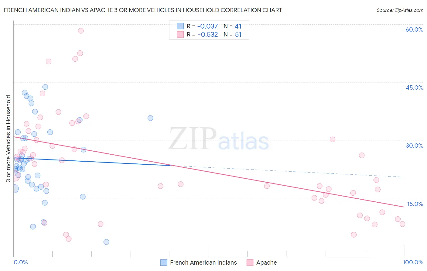 French American Indian vs Apache 3 or more Vehicles in Household