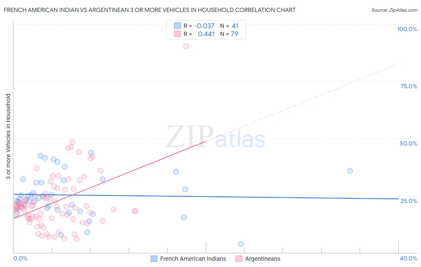 French American Indian vs Argentinean 3 or more Vehicles in Household