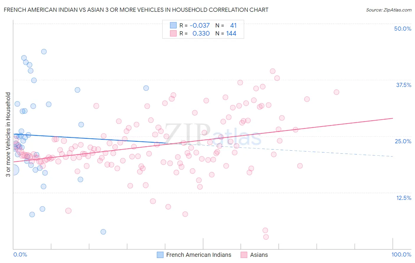 French American Indian vs Asian 3 or more Vehicles in Household