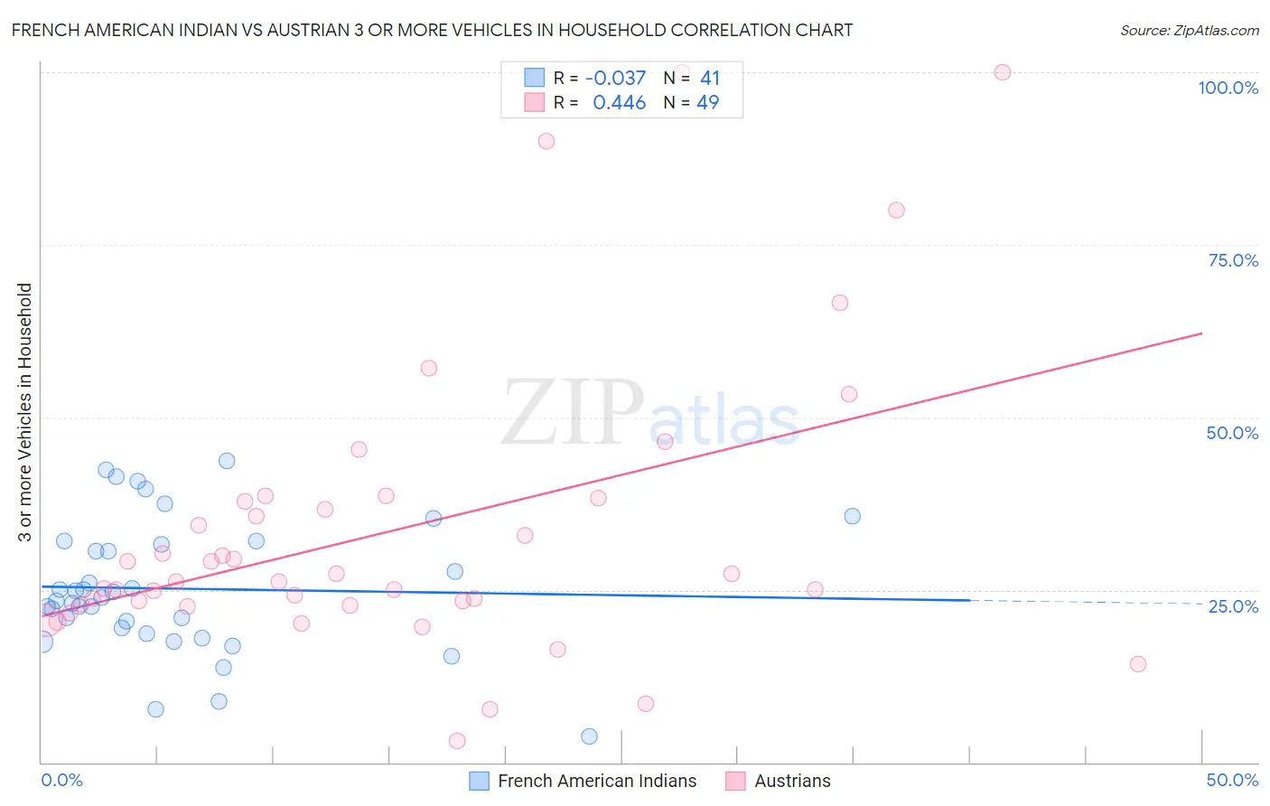 French American Indian vs Austrian 3 or more Vehicles in Household