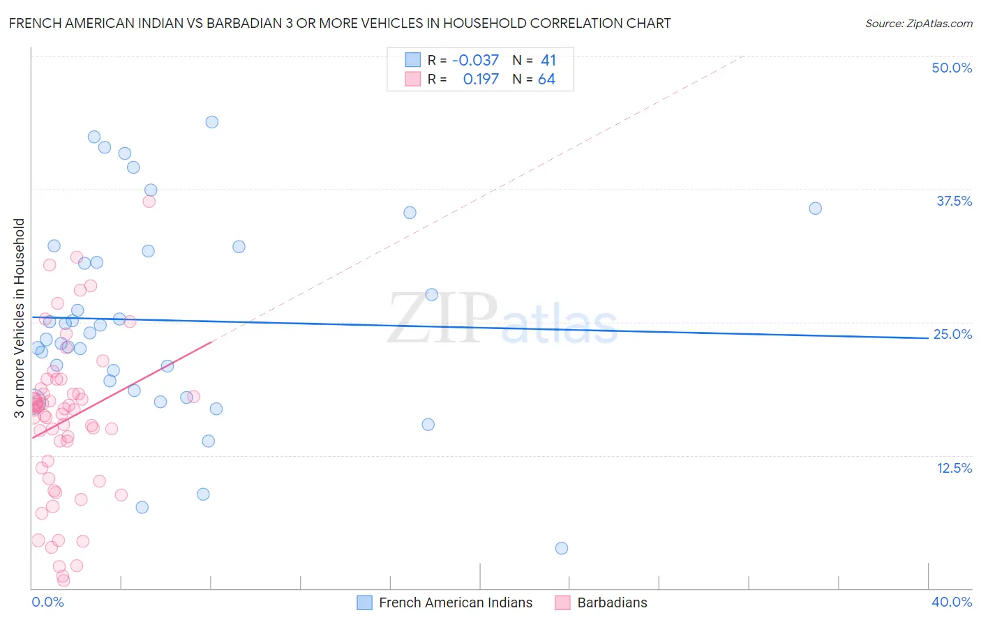 French American Indian vs Barbadian 3 or more Vehicles in Household