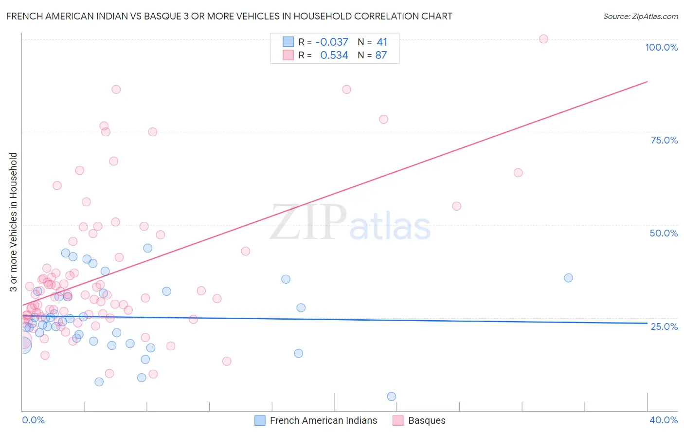 French American Indian vs Basque 3 or more Vehicles in Household