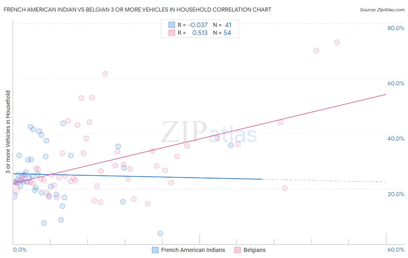 French American Indian vs Belgian 3 or more Vehicles in Household