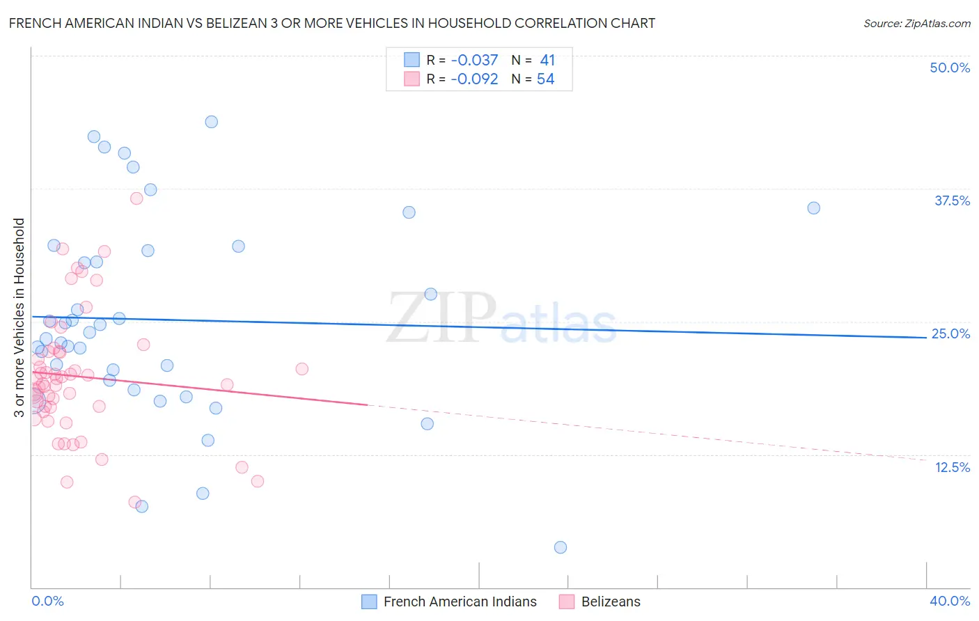 French American Indian vs Belizean 3 or more Vehicles in Household