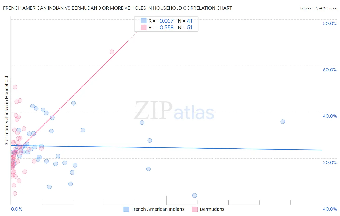French American Indian vs Bermudan 3 or more Vehicles in Household
