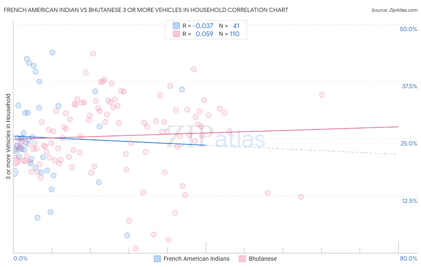 French American Indian vs Bhutanese 3 or more Vehicles in Household