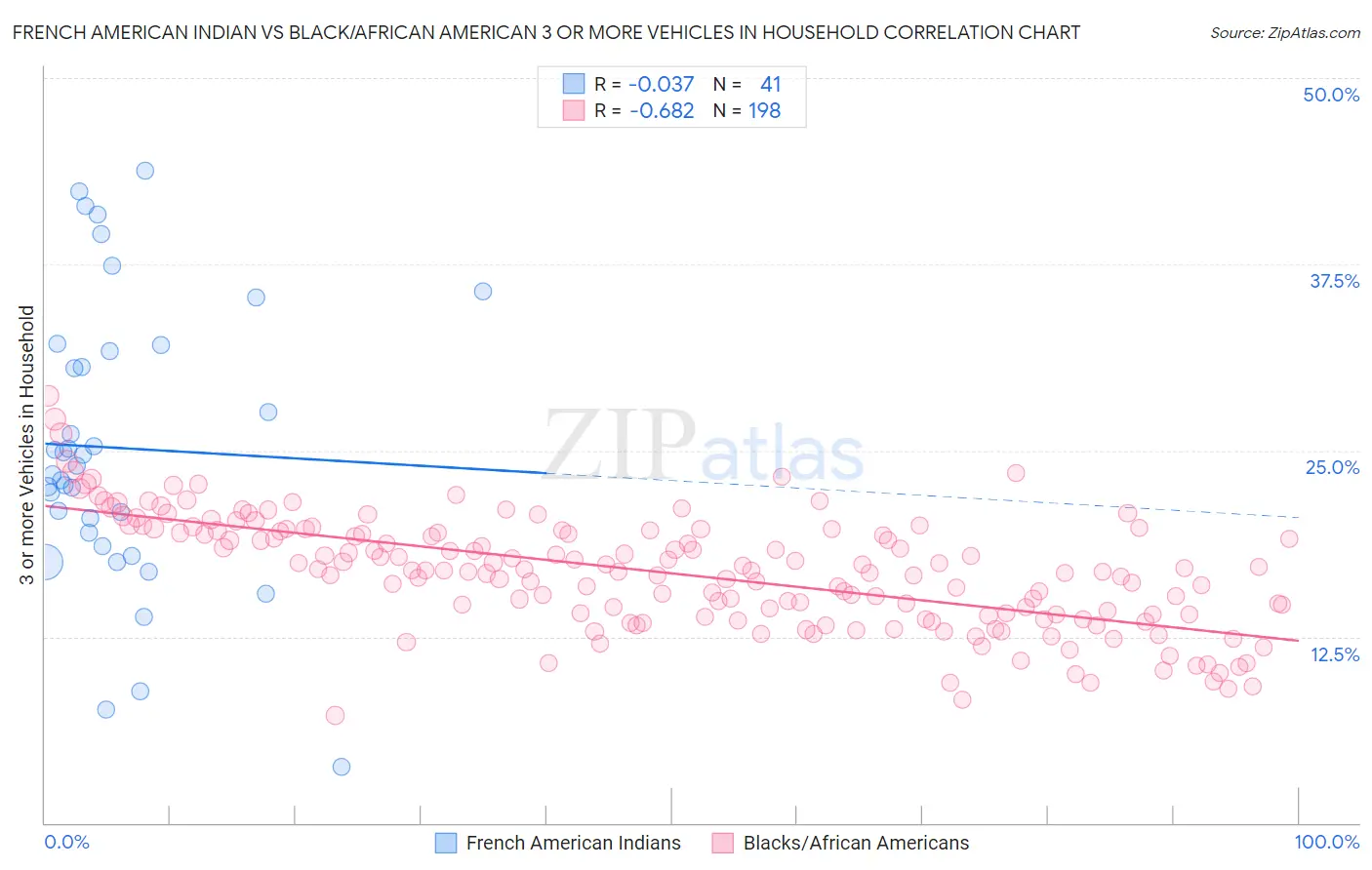 French American Indian vs Black/African American 3 or more Vehicles in Household