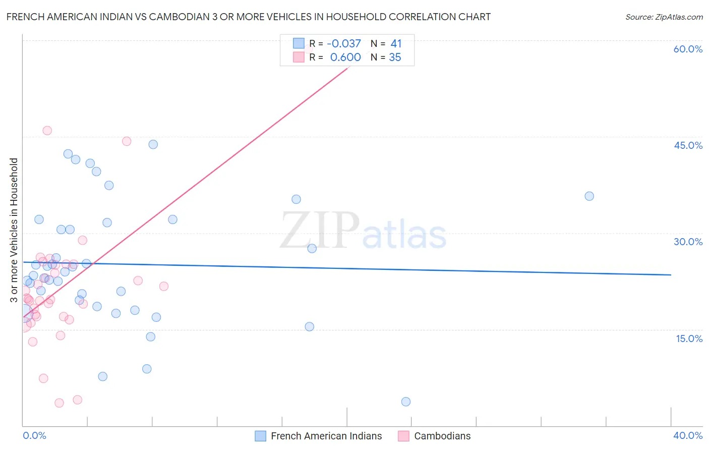 French American Indian vs Cambodian 3 or more Vehicles in Household