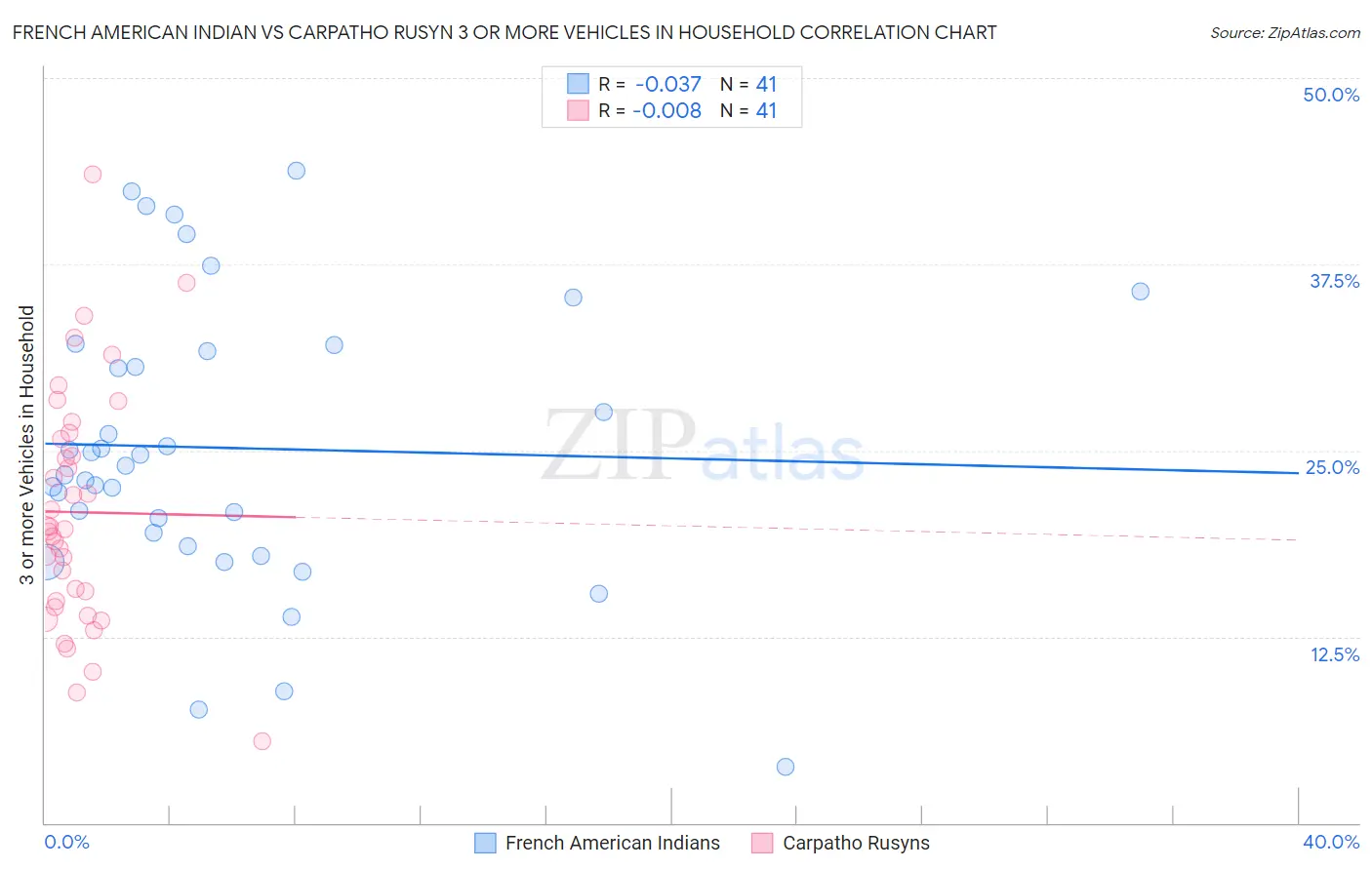 French American Indian vs Carpatho Rusyn 3 or more Vehicles in Household