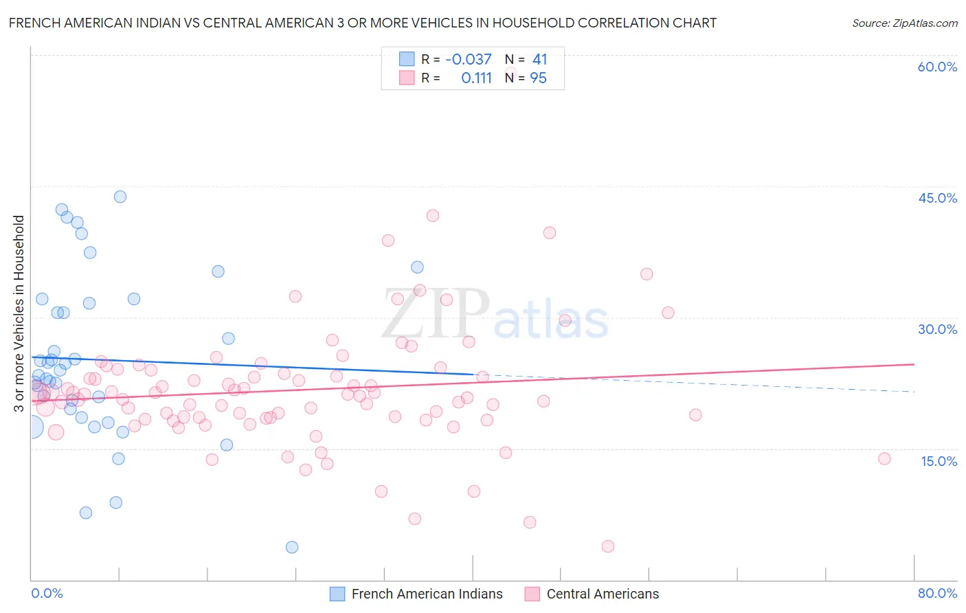 French American Indian vs Central American 3 or more Vehicles in Household