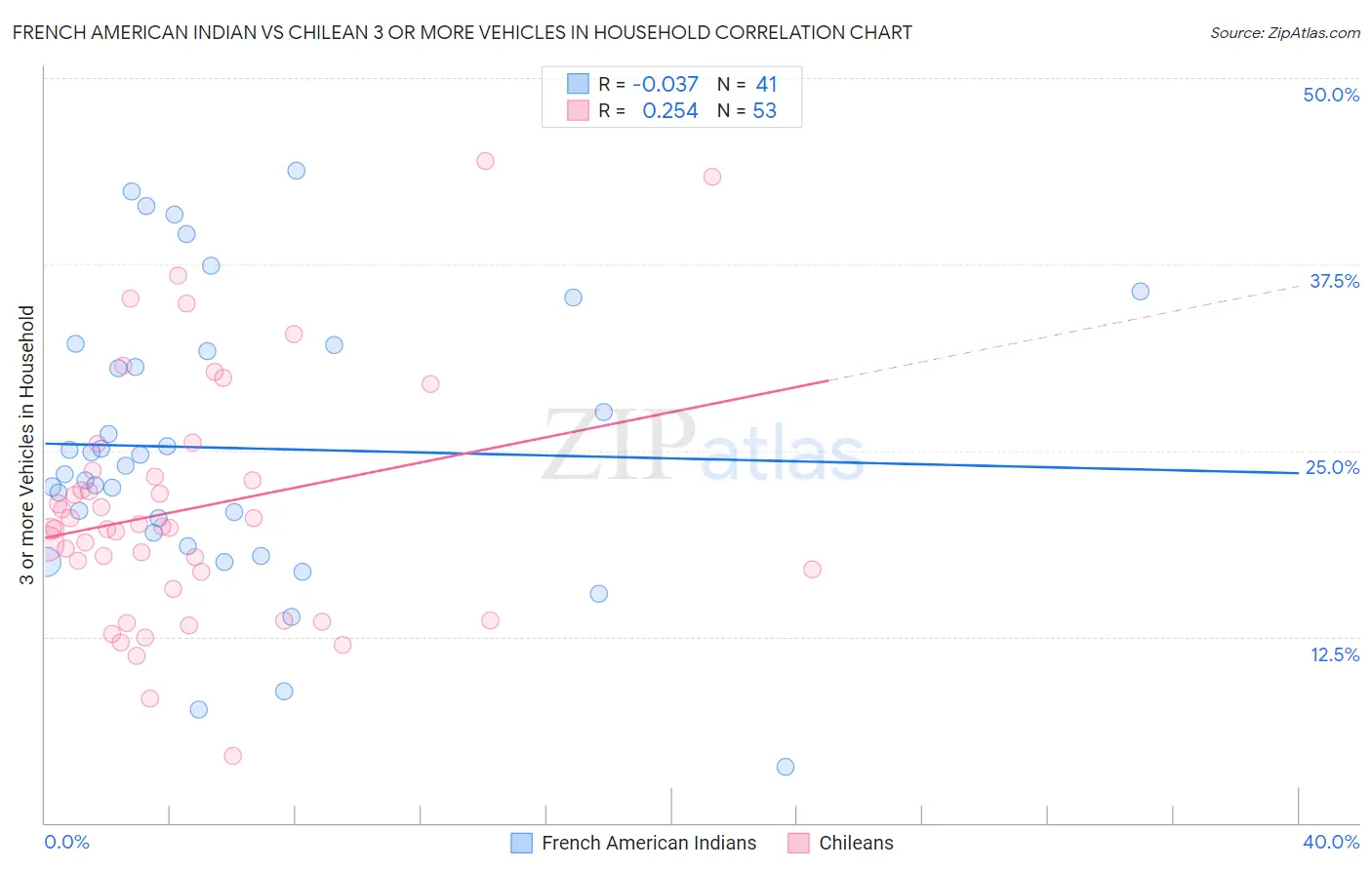 French American Indian vs Chilean 3 or more Vehicles in Household