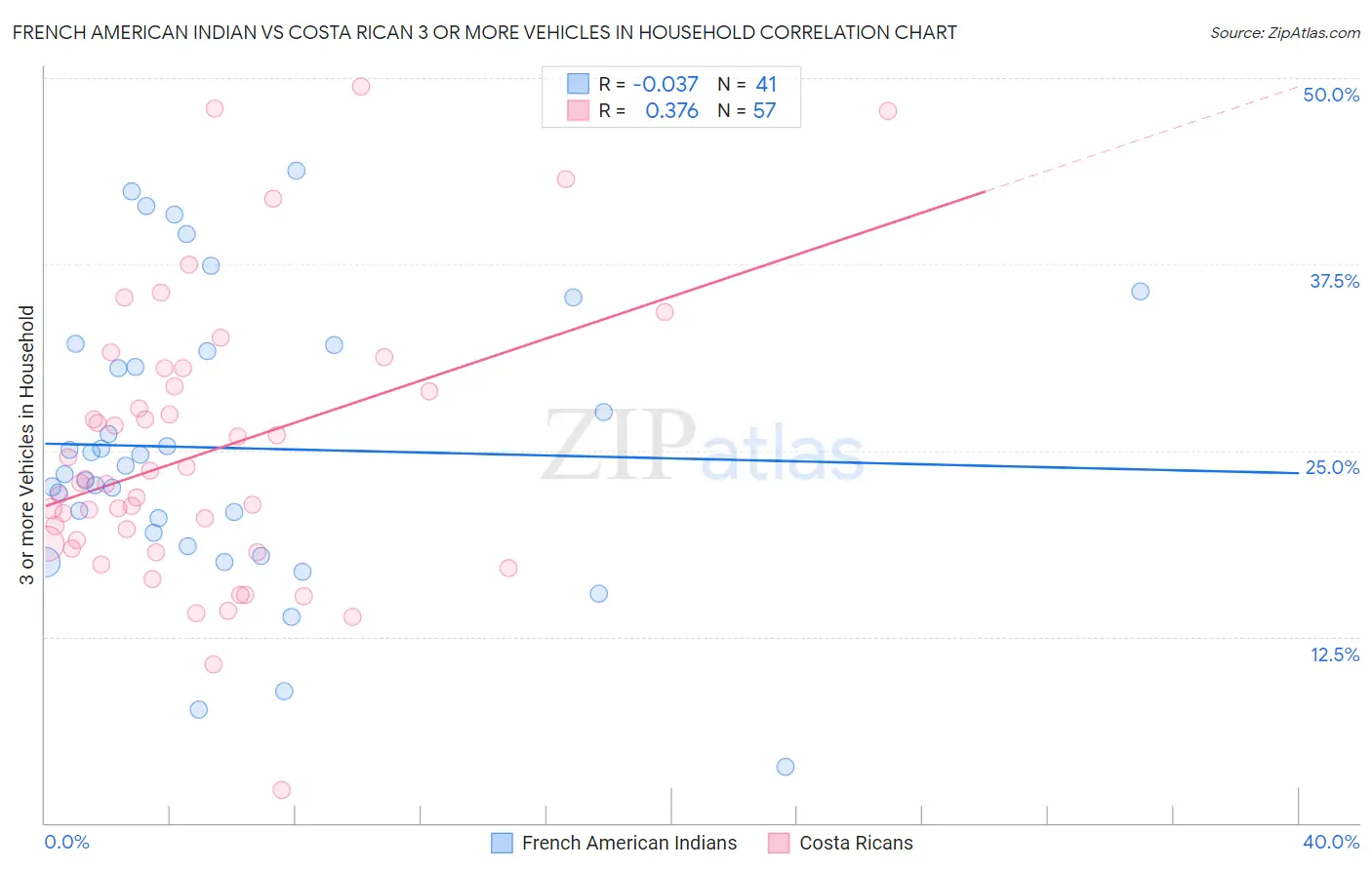 French American Indian vs Costa Rican 3 or more Vehicles in Household