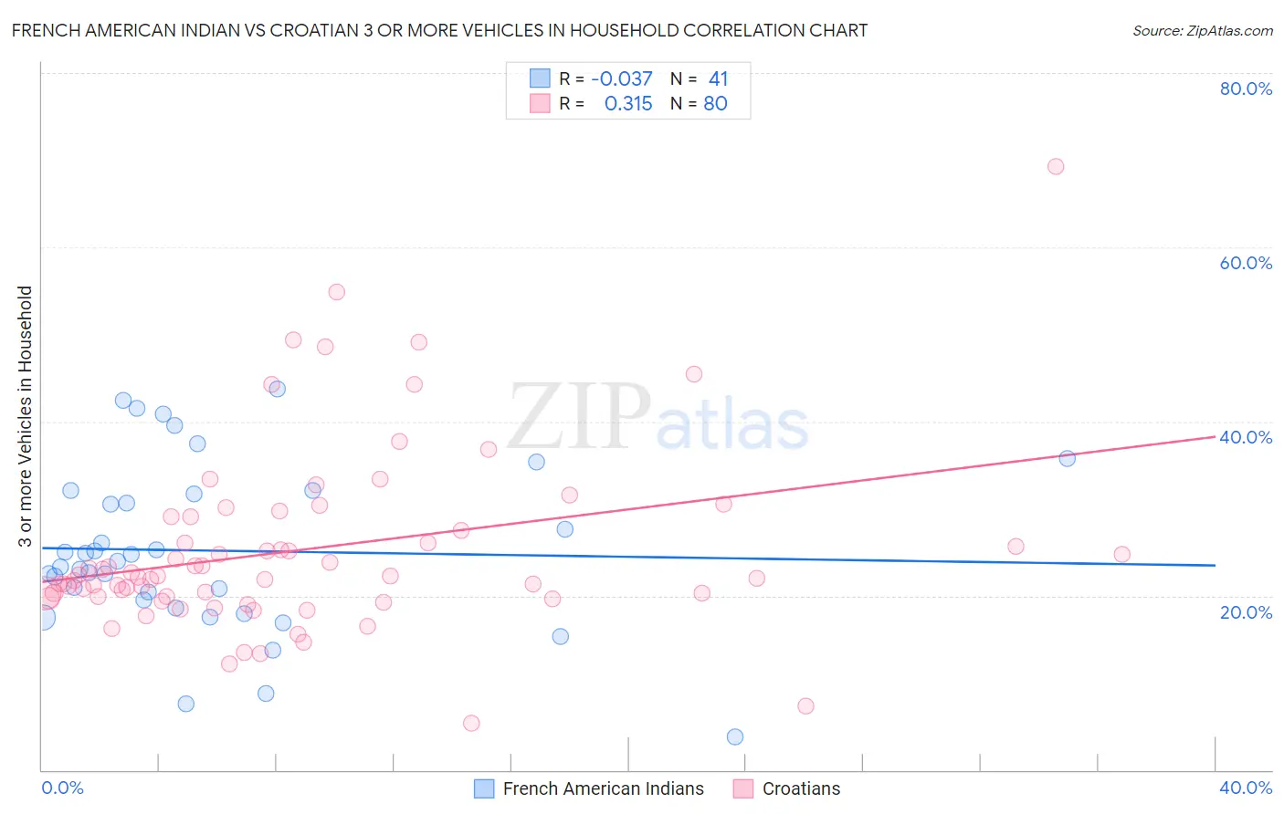 French American Indian vs Croatian 3 or more Vehicles in Household