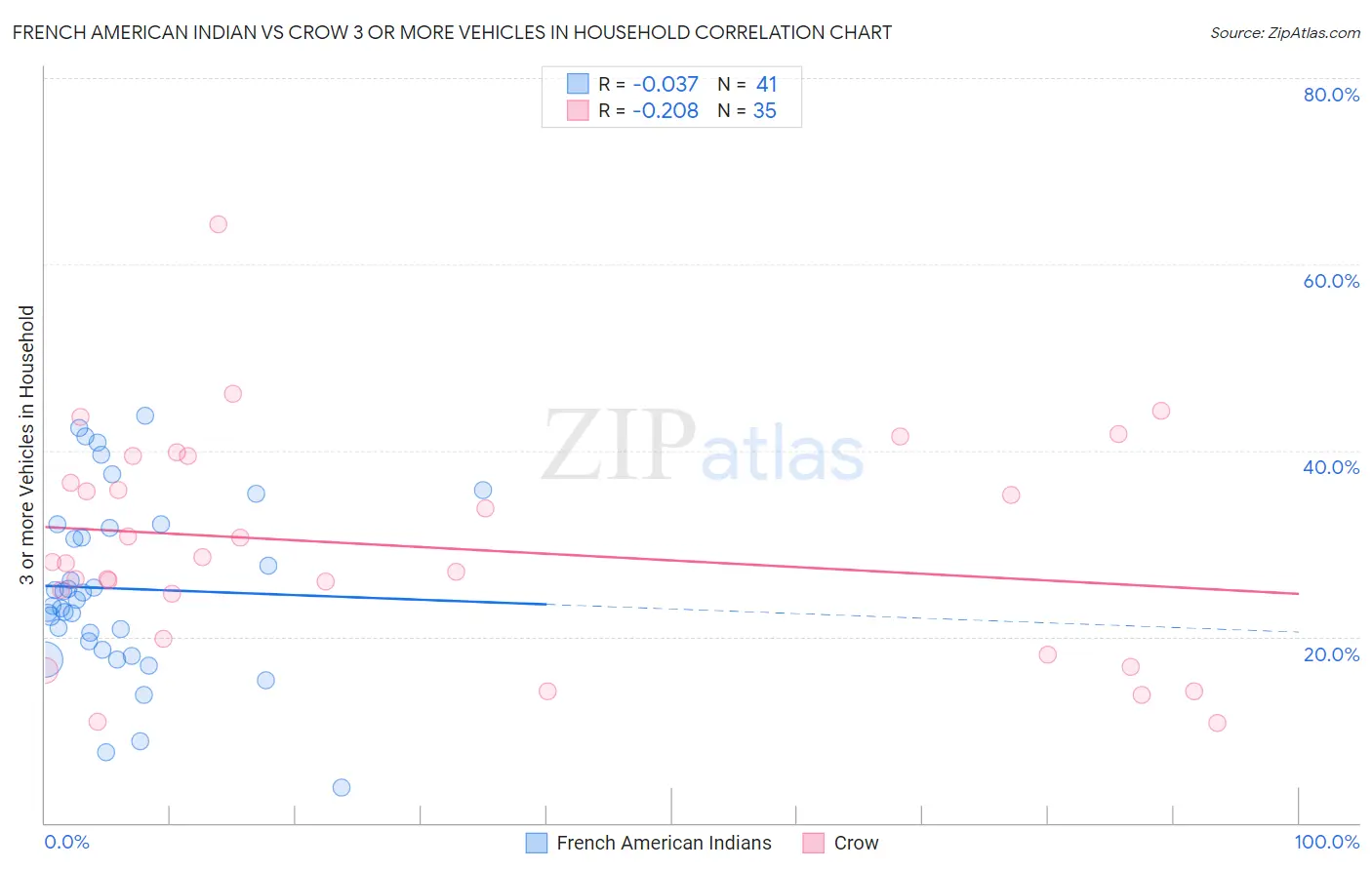 French American Indian vs Crow 3 or more Vehicles in Household