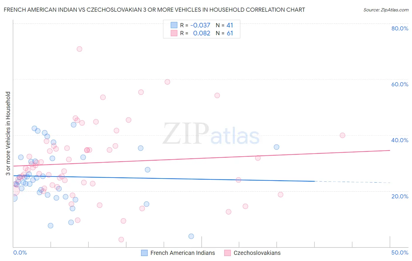 French American Indian vs Czechoslovakian 3 or more Vehicles in Household