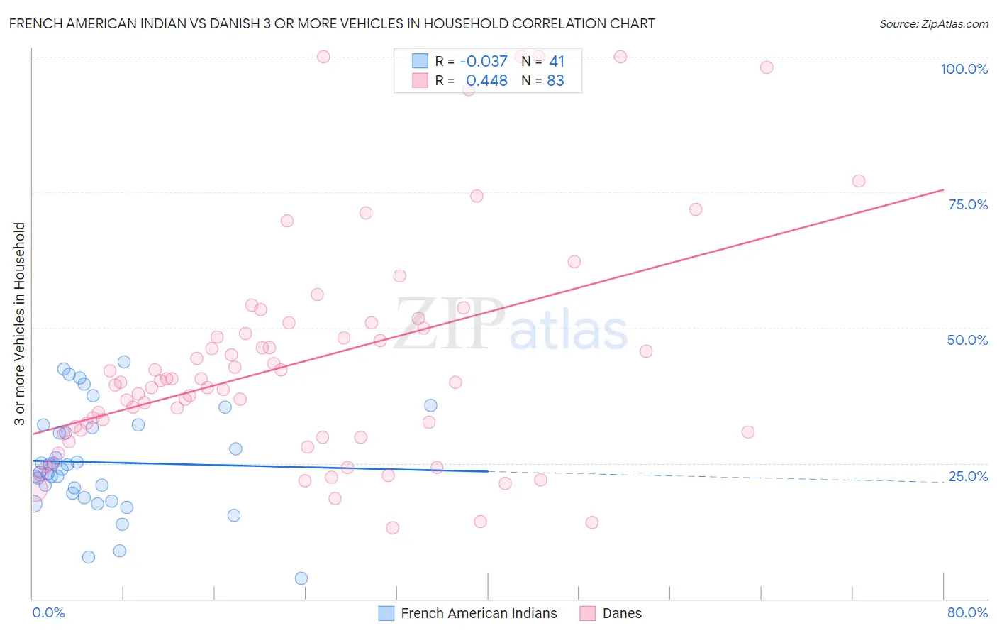 French American Indian vs Danish 3 or more Vehicles in Household