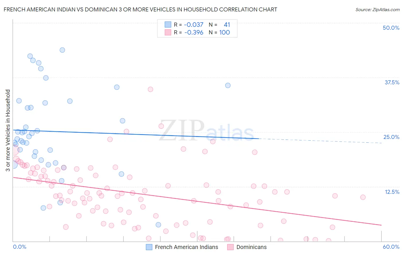 French American Indian vs Dominican 3 or more Vehicles in Household