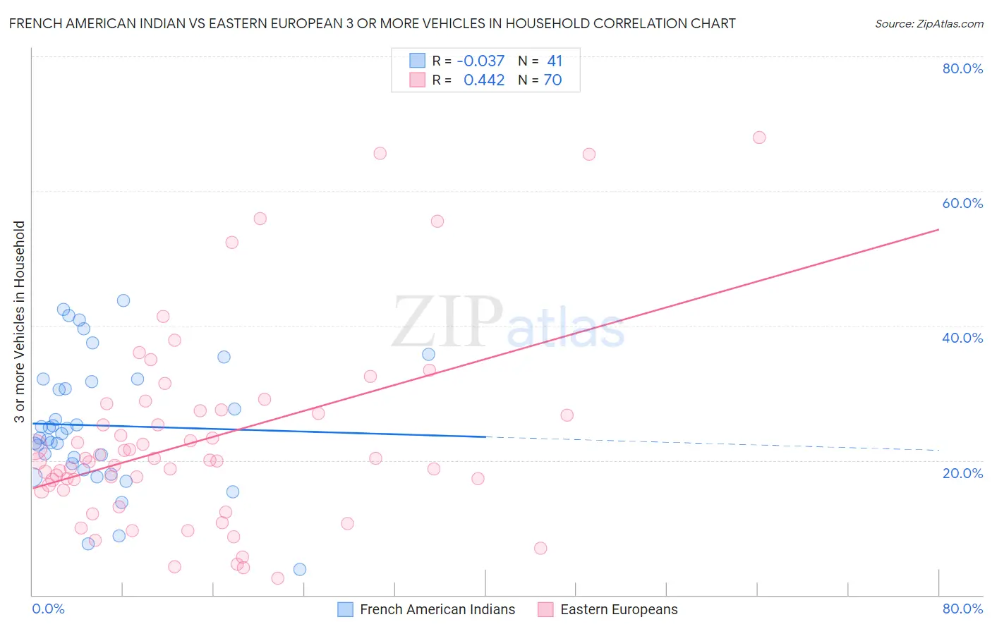 French American Indian vs Eastern European 3 or more Vehicles in Household