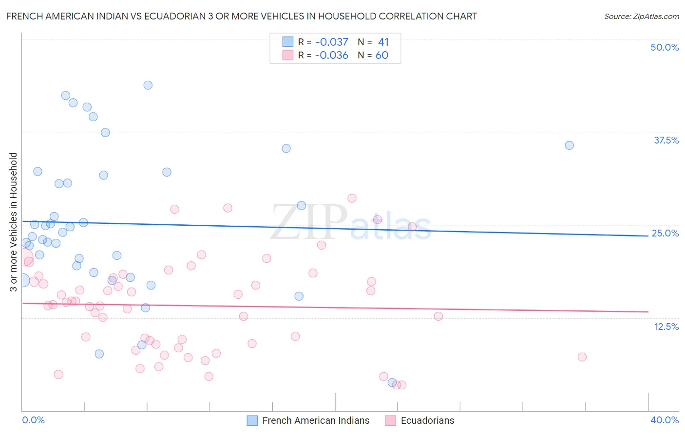 French American Indian vs Ecuadorian 3 or more Vehicles in Household