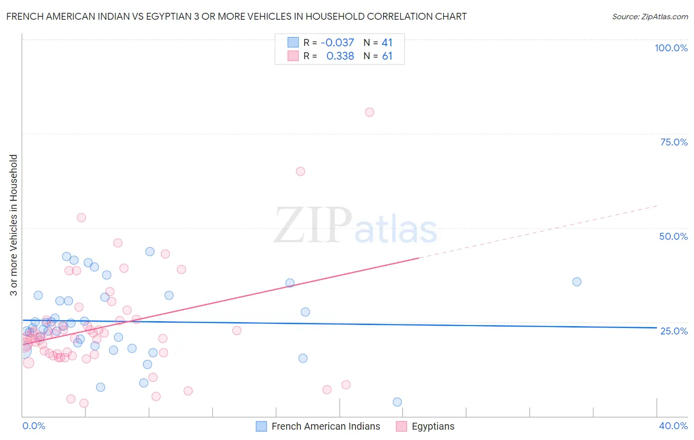 French American Indian vs Egyptian 3 or more Vehicles in Household