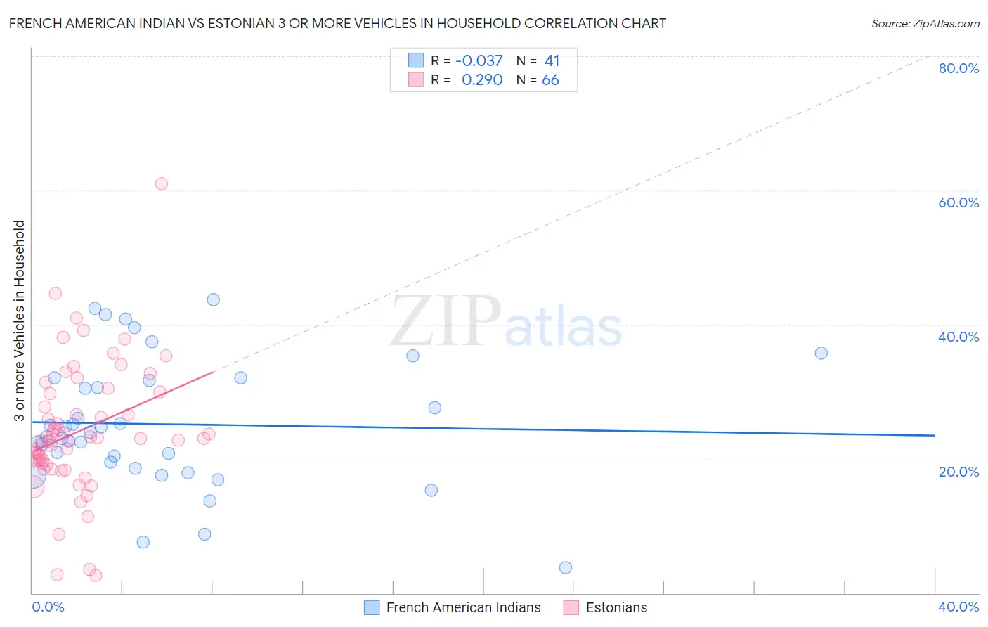 French American Indian vs Estonian 3 or more Vehicles in Household