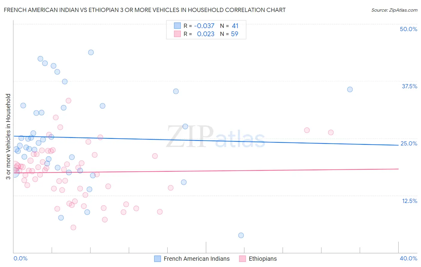 French American Indian vs Ethiopian 3 or more Vehicles in Household