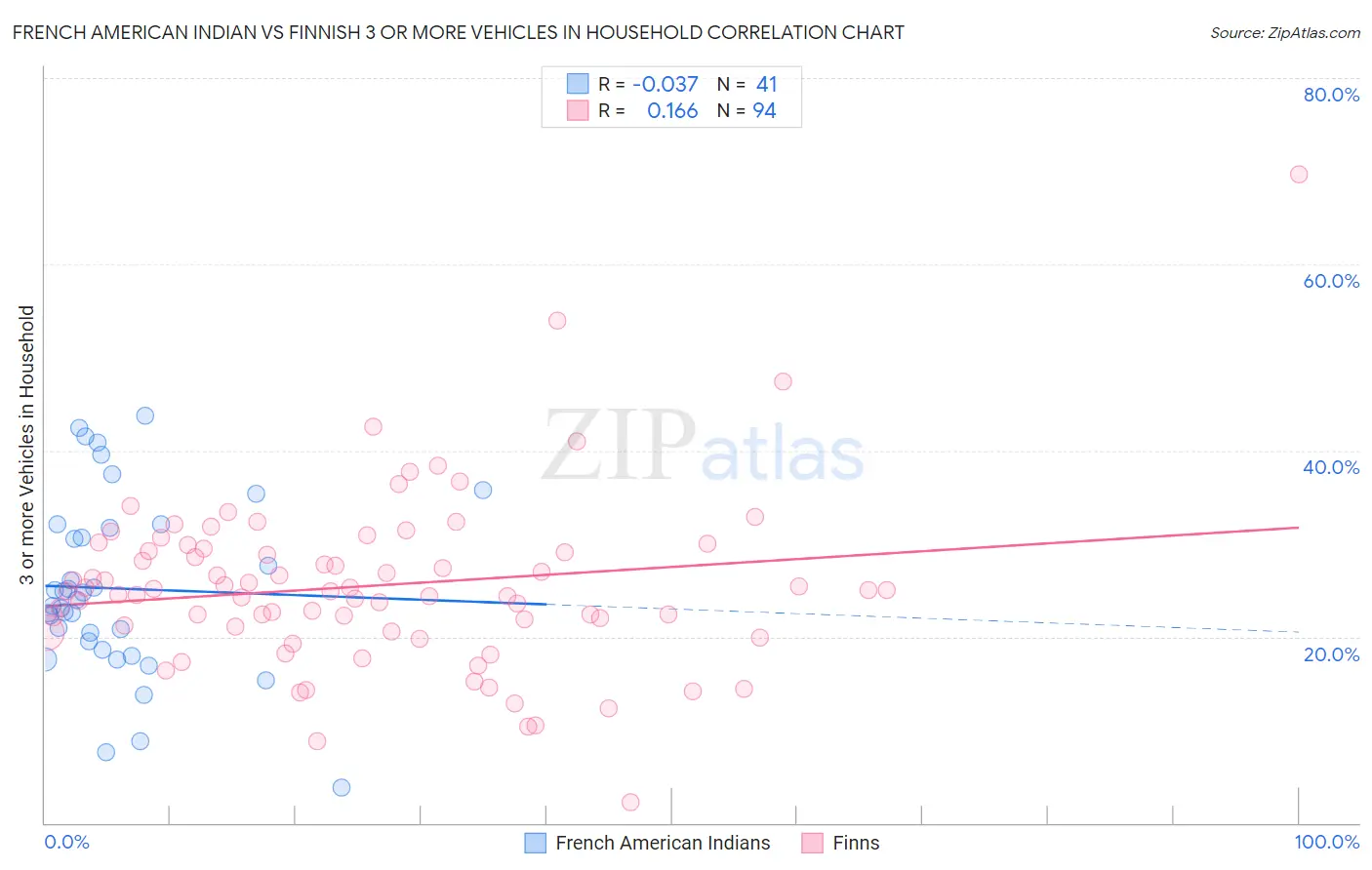 French American Indian vs Finnish 3 or more Vehicles in Household