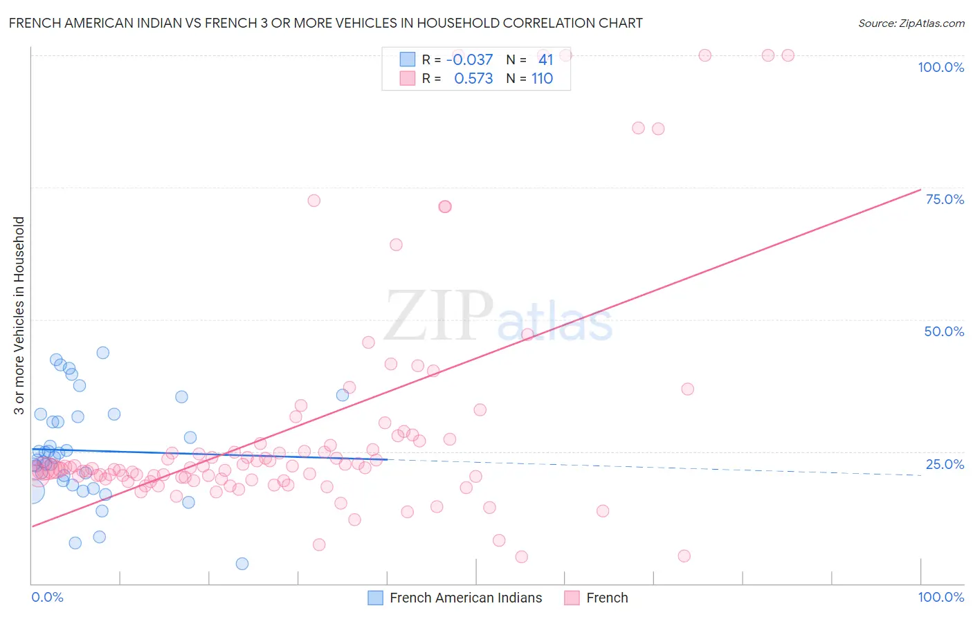 French American Indian vs French 3 or more Vehicles in Household