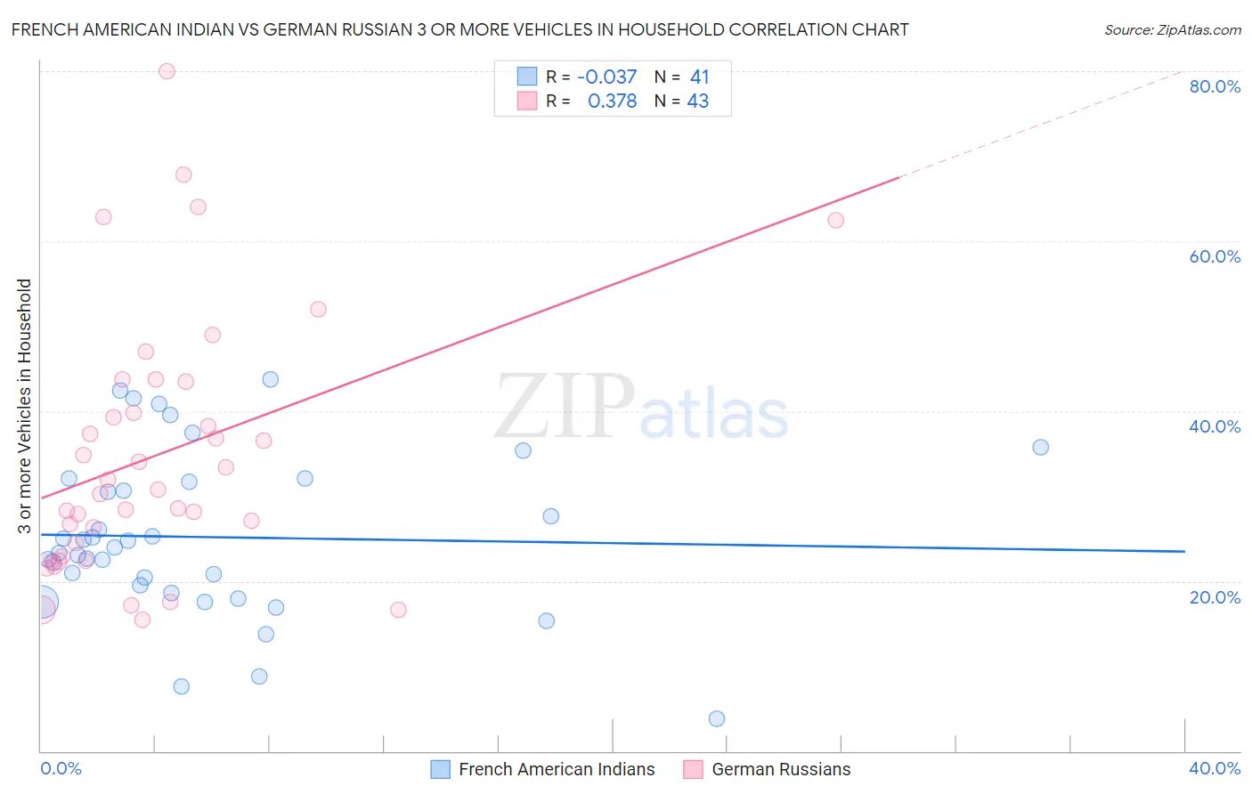 French American Indian vs German Russian 3 or more Vehicles in Household