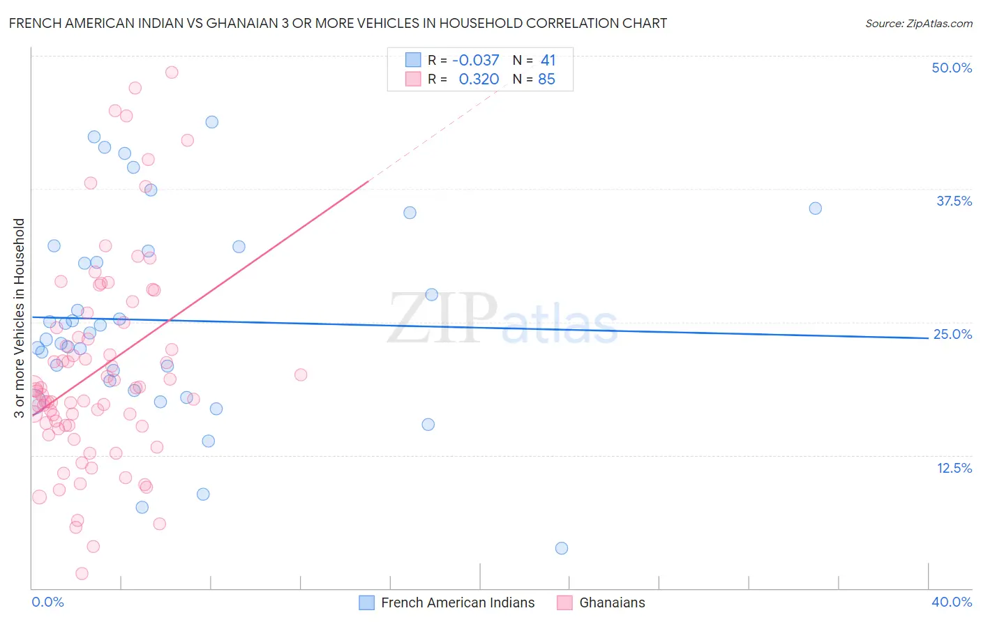 French American Indian vs Ghanaian 3 or more Vehicles in Household