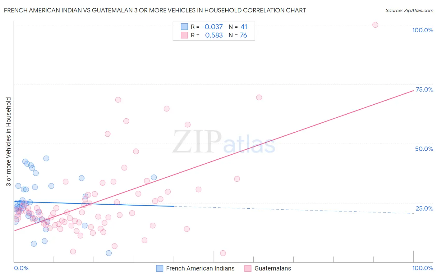 French American Indian vs Guatemalan 3 or more Vehicles in Household