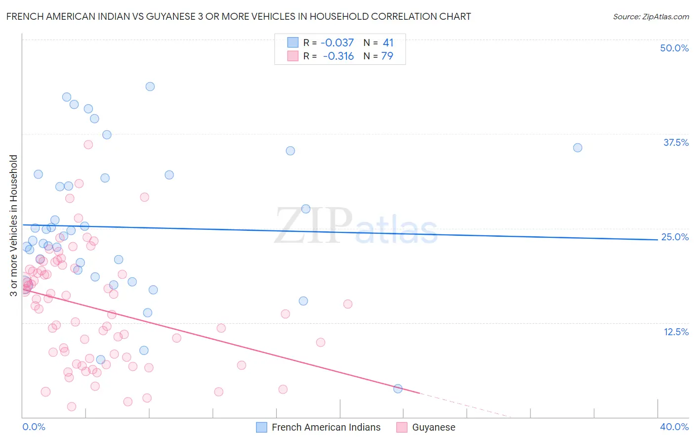 French American Indian vs Guyanese 3 or more Vehicles in Household