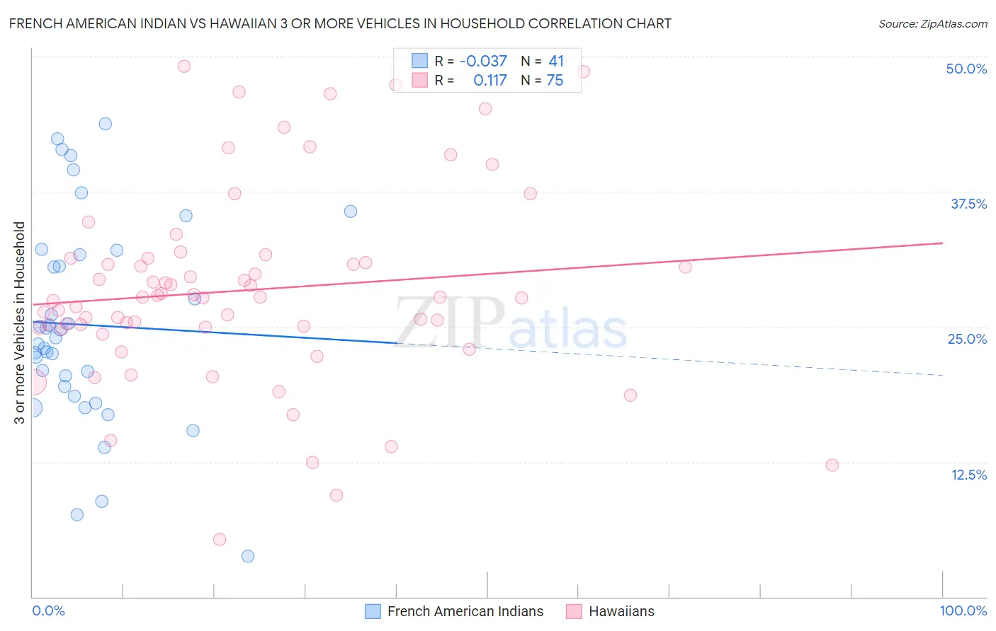 French American Indian vs Hawaiian 3 or more Vehicles in Household