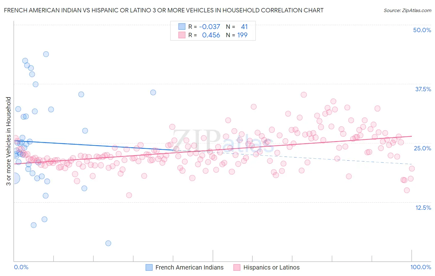 French American Indian vs Hispanic or Latino 3 or more Vehicles in Household