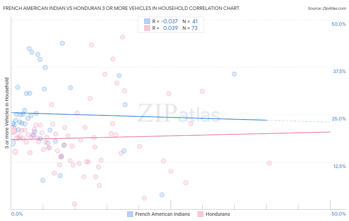 French American Indian vs Honduran 3 or more Vehicles in Household