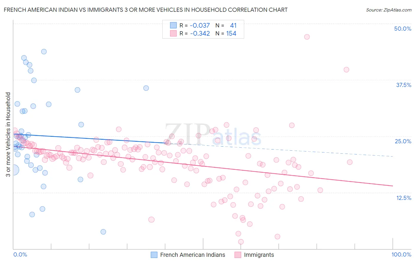 French American Indian vs Immigrants 3 or more Vehicles in Household