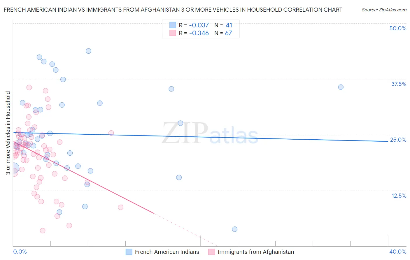 French American Indian vs Immigrants from Afghanistan 3 or more Vehicles in Household